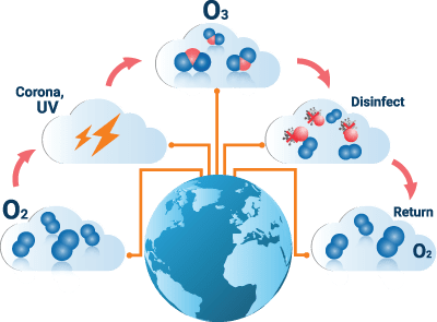 Ozone Diagram